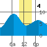 Day Harbor tide chart for Thursday, January 4, 2024