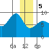 Day Harbor tide chart for Friday, January 5, 2024