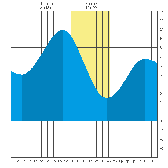 Day Harbor tide chart for Saturday, January 6, 2024