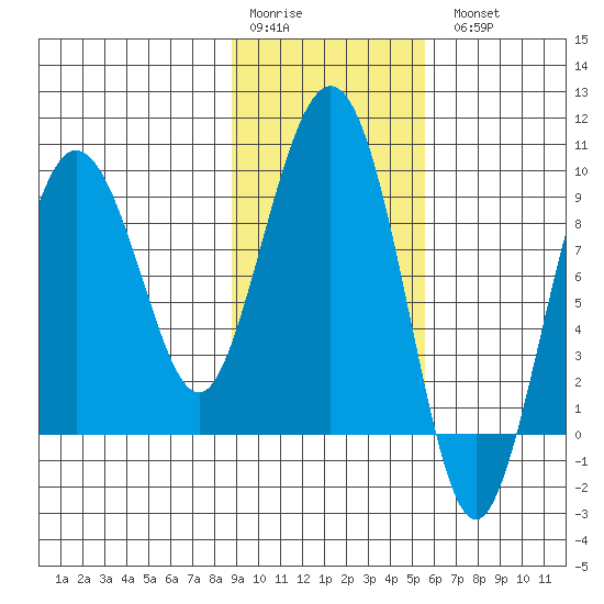 Day Harbor tide chart for Saturday, February 10, 2024