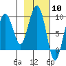 Day Harbor tide chart for Saturday, February 10, 2024