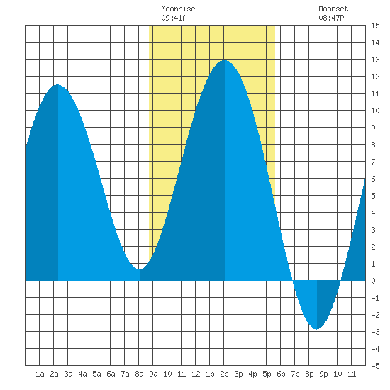 Day Harbor tide chart for Sunday, February 11, 2024