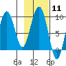 Day Harbor tide chart for Sunday, February 11, 2024