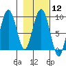 Day Harbor tide chart for Monday, February 12, 2024