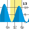 Day Harbor tide chart for Tuesday, February 13, 2024