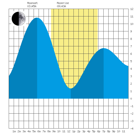Day Harbor tide chart for Friday, February 16, 2024