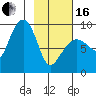 Day Harbor tide chart for Friday, February 16, 2024