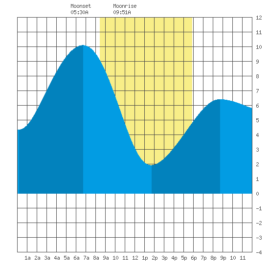 Day Harbor tide chart for Saturday, February 17, 2024