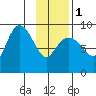 Day Harbor tide chart for Thursday, February 1, 2024