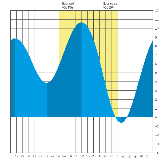 Day Harbor tide chart for Thursday, February 22, 2024