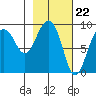 Day Harbor tide chart for Thursday, February 22, 2024