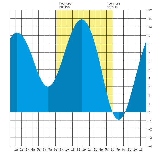 Day Harbor tide chart for Friday, February 23, 2024