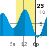 Day Harbor tide chart for Friday, February 23, 2024
