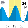 Day Harbor tide chart for Saturday, February 24, 2024