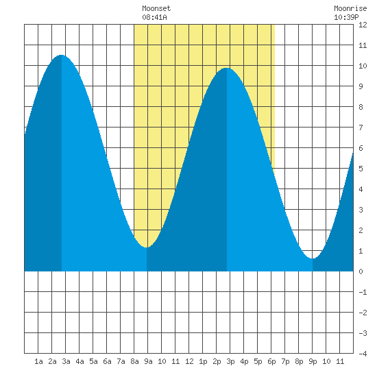 Day Harbor tide chart for Tuesday, February 27, 2024