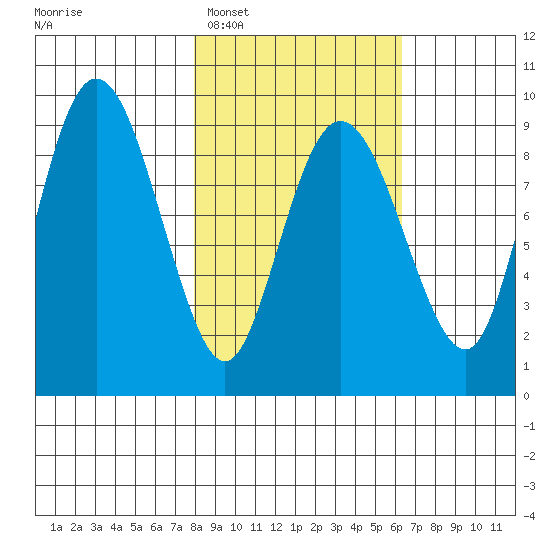 Day Harbor tide chart for Wednesday, February 28, 2024