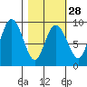 Day Harbor tide chart for Wednesday, February 28, 2024