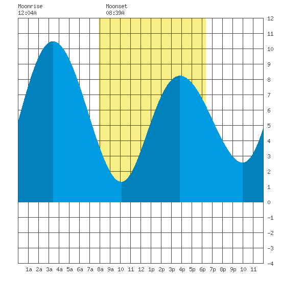 Day Harbor tide chart for Thursday, February 29, 2024
