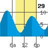 Day Harbor tide chart for Thursday, February 29, 2024