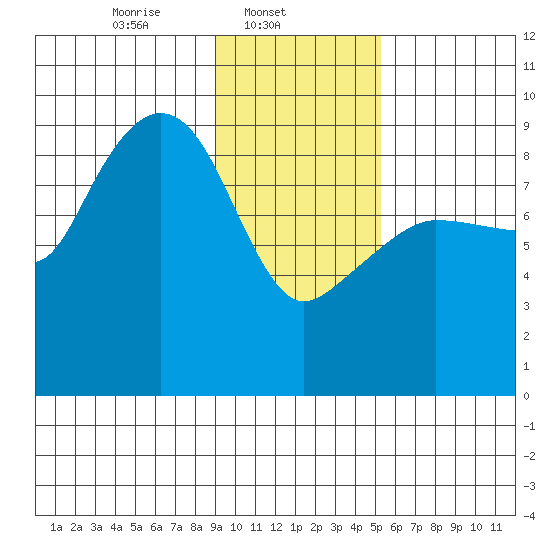 Day Harbor tide chart for Saturday, February 3, 2024