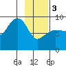 Day Harbor tide chart for Saturday, February 3, 2024
