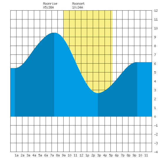 Day Harbor tide chart for Sunday, February 4, 2024