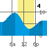 Day Harbor tide chart for Sunday, February 4, 2024