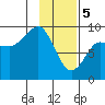 Day Harbor tide chart for Monday, February 5, 2024