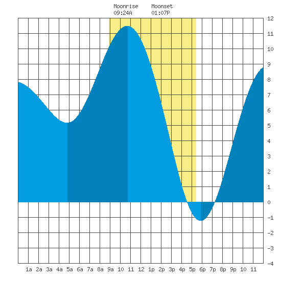Day Harbor tide chart for Wednesday, February 7, 2024