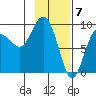 Day Harbor tide chart for Wednesday, February 7, 2024