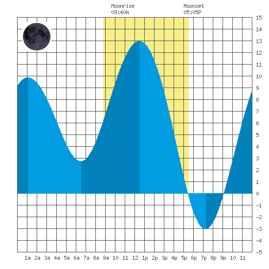 Day Harbor tide chart for Friday, February 9, 2024