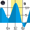 Day Harbor tide chart for Friday, February 9, 2024