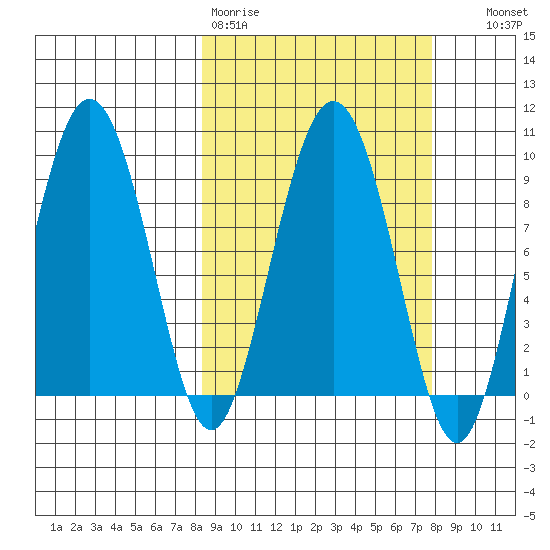 Day Harbor tide chart for Monday, March 11, 2024