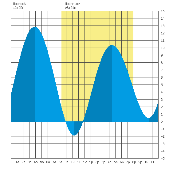 Day Harbor tide chart for Wednesday, March 13, 2024
