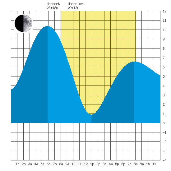 Day Harbor tide chart for Saturday, March 16, 2024