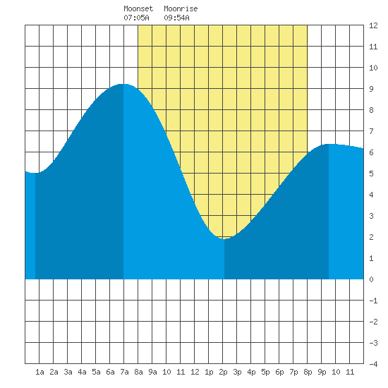 Day Harbor tide chart for Sunday, March 17, 2024