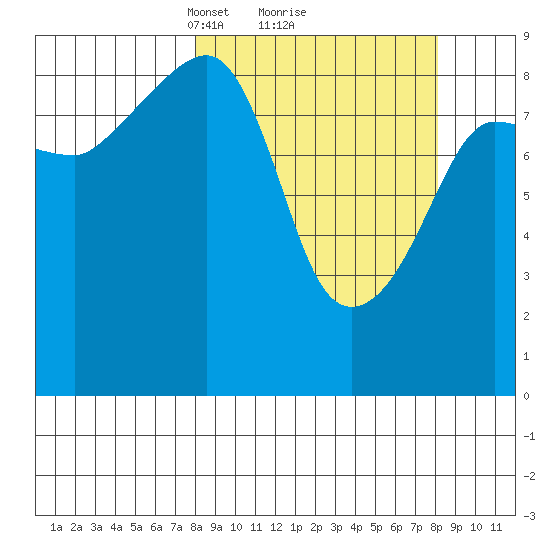 Day Harbor tide chart for Monday, March 18, 2024