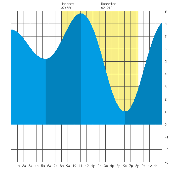 Day Harbor tide chart for Wednesday, March 20, 2024