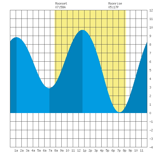 Day Harbor tide chart for Friday, March 22, 2024