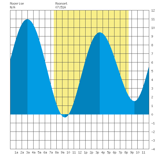 Day Harbor tide chart for Wednesday, March 27, 2024