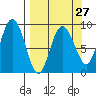 Day Harbor tide chart for Wednesday, March 27, 2024