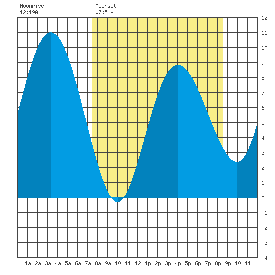 Day Harbor tide chart for Thursday, March 28, 2024
