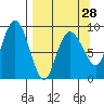 Day Harbor tide chart for Thursday, March 28, 2024