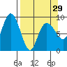 Day Harbor tide chart for Friday, March 29, 2024
