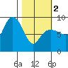 Day Harbor tide chart for Saturday, March 2, 2024