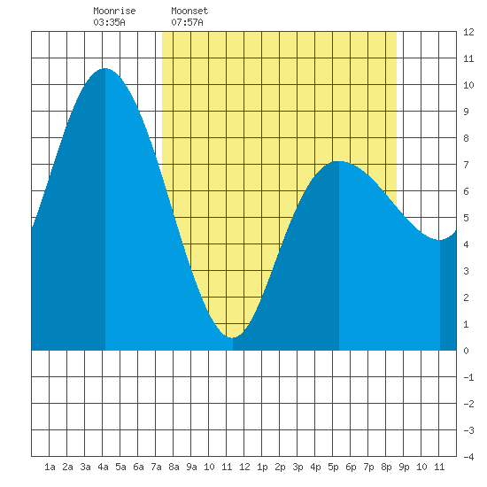 Day Harbor tide chart for Saturday, March 30, 2024