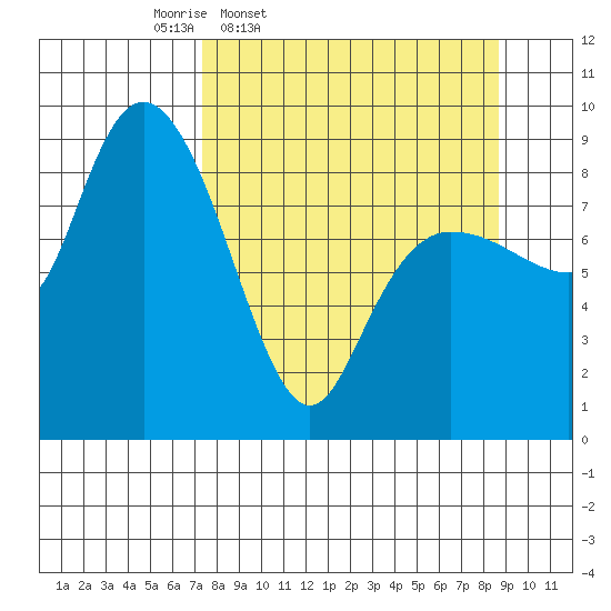 Day Harbor tide chart for Sunday, March 31, 2024