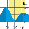 Day Harbor tide chart for Sunday, March 31, 2024