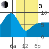 Day Harbor tide chart for Sunday, March 3, 2024