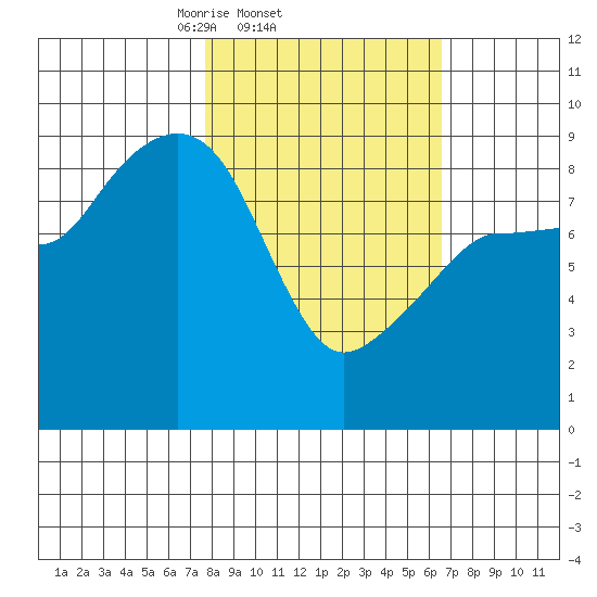 Day Harbor tide chart for Monday, March 4, 2024